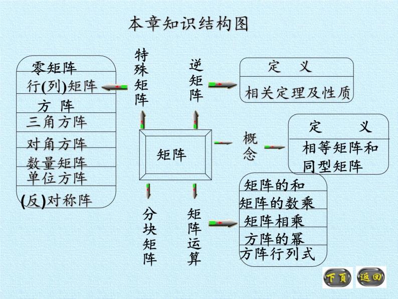 沪教版（上海）高二数学上册 第9章 矩阵和行列式初步 复习 课件02