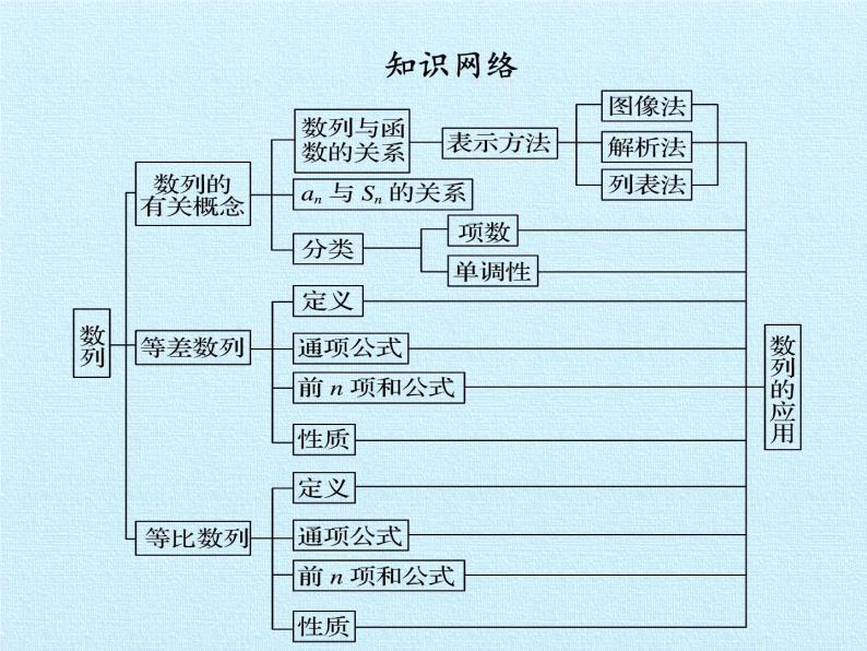 沪教版（上海）高二数学上册 第7章 数列与数学归纳法 复习 课件04
