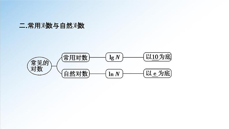 4.3.1 对数的概念(课件)-2021-2022学年高一数学(人教A版2019必修第一册)05