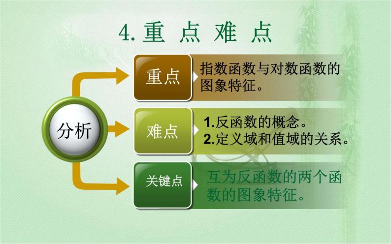 高中数学人教B版必修13.2.3指数函数与对数函数的关系课件（30张）06