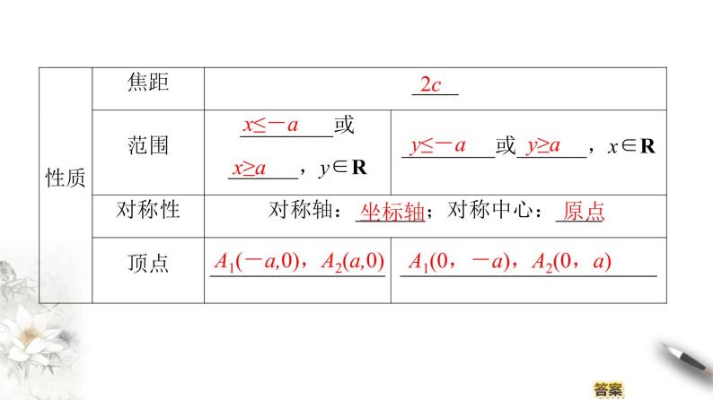 高中数学人教B版选修1-1 第2章 2.2 2.2.2　双曲线的几何性质课件（67张）05