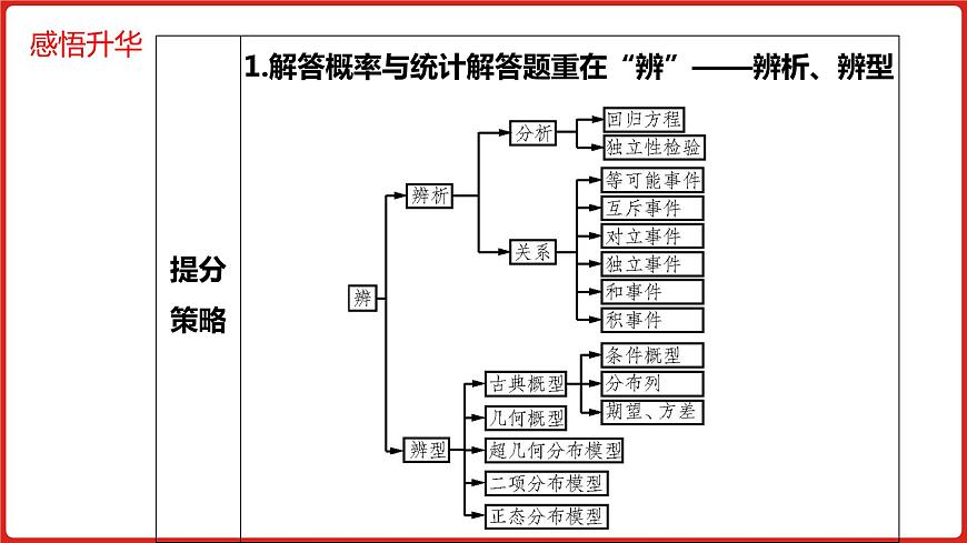 2022高三數(shù)學(xué)（理科）（全國版）一輪復(fù)習(xí)課件：解題思維8 高考中概率與統(tǒng)計解答題的提分策略第7頁