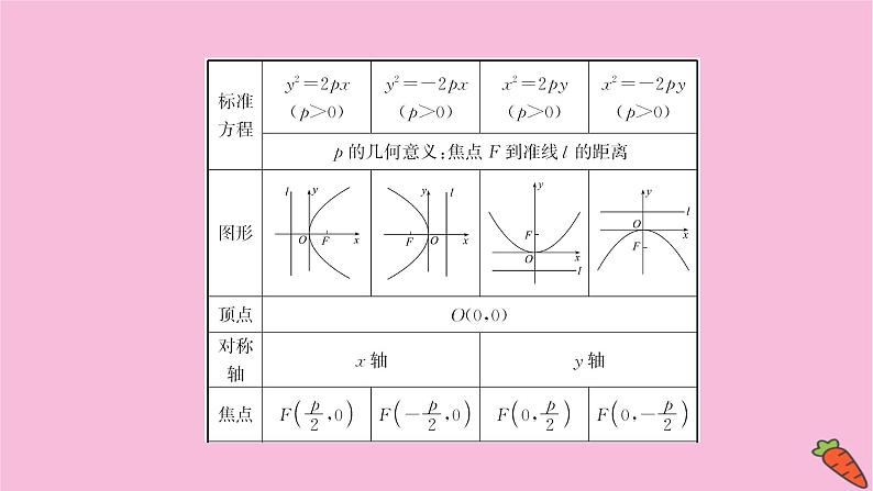 2022版高考苏教版数学(江苏专用)一轮课件:第九章 第七节 抛 物 线04