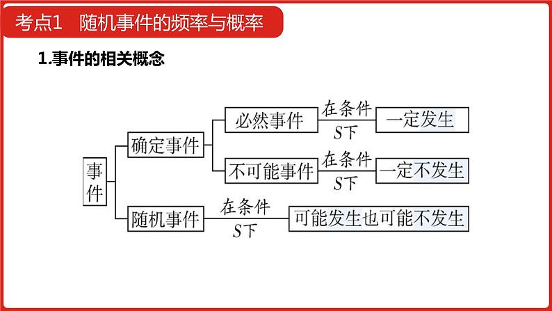 2022高三数学(理科)(全国版)一轮复习课件:第12章第1讲 随机事件的概率07