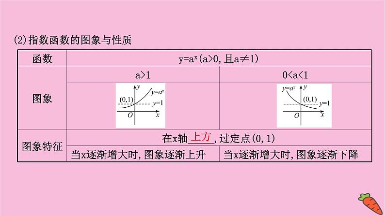 2022版高考苏教版数学(江苏专用)一轮课件:第二章 第四节 指数与指数函数第7页