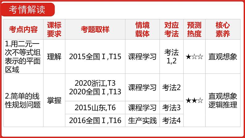 2022高三数学(理科)(全国版)一轮复习课件:第7章第2讲 二元一次不等式(组)与简单的线性规划问题04