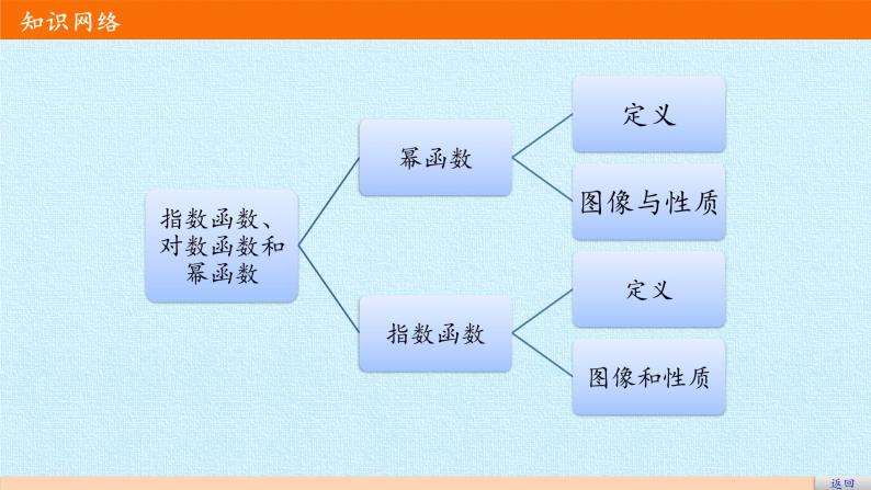 沪教版（上海）高一数学上册 第4章 幂函数、指数函数和对数函数（上） 复习 课件03