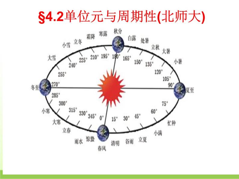 高中数学北师大版必修四 1.4.2 单位圆与周期性 课件（19张）01