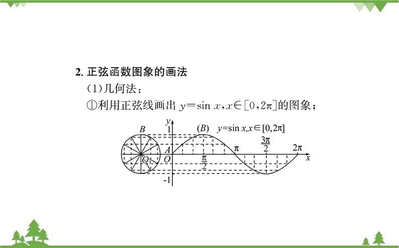 2021-2022学年新教材数学必修第一册(人教A版)课件:5.4.1+正弦函数、余弦函数的图像第3页