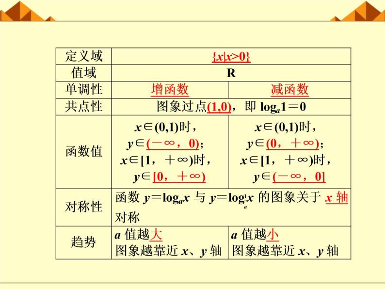 沪教版（上海）高中数学高一下册 4.6 对数函数_课件2107