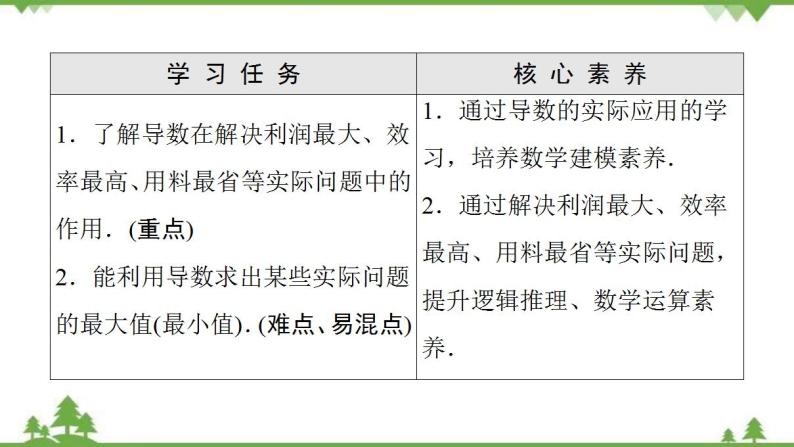 2020-2021学年新教材人教B版数学选择性必修第三册课件：第6章　6.3　利用导数解决实际问题02