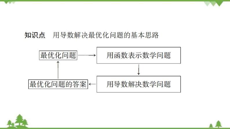 2020-2021学年新教材人教B版数学选择性必修第三册课件：第6章　6.3　利用导数解决实际问题05