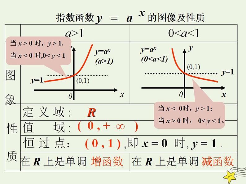 高中数学北师大版必修1 第三章 3.3 指数函数的图像和性质 课件(20张)第6页