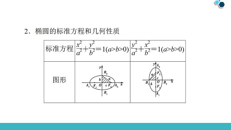 2020版一轮数学:8.5-椭圆ppt课件(含答案)第6页