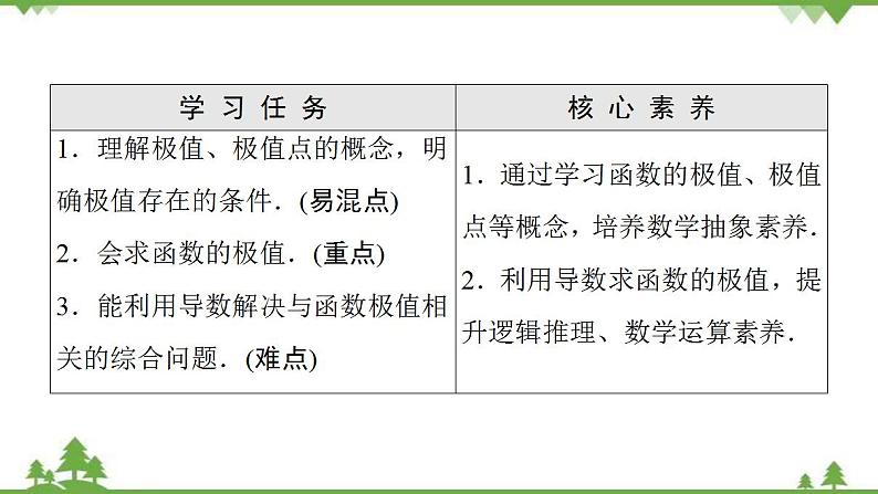 2020-2021学年新教材人教B版数学选择性必修第三册课件:第6章 6.2 6.2.2 第1课时 函数的导数与极值第2页