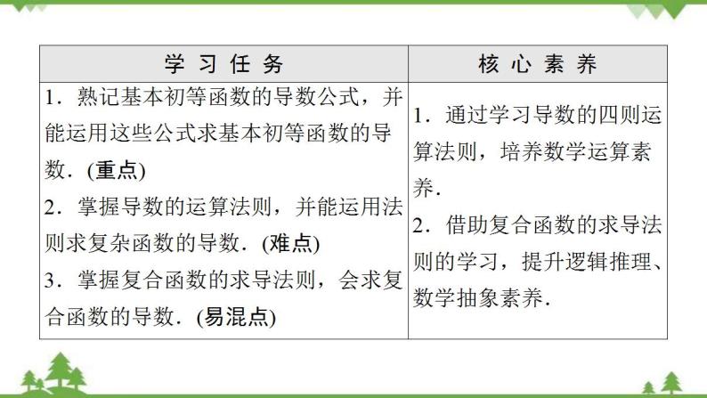 2020-2021学年新教材人教B版数学选择性必修第三册课件：第6章　6.1　6.1.4　求导法则及其应用02