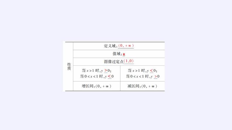 北师大版（2019）数学必修第一册 4.3.3对数函数y=logax的图象和性质（课件）05