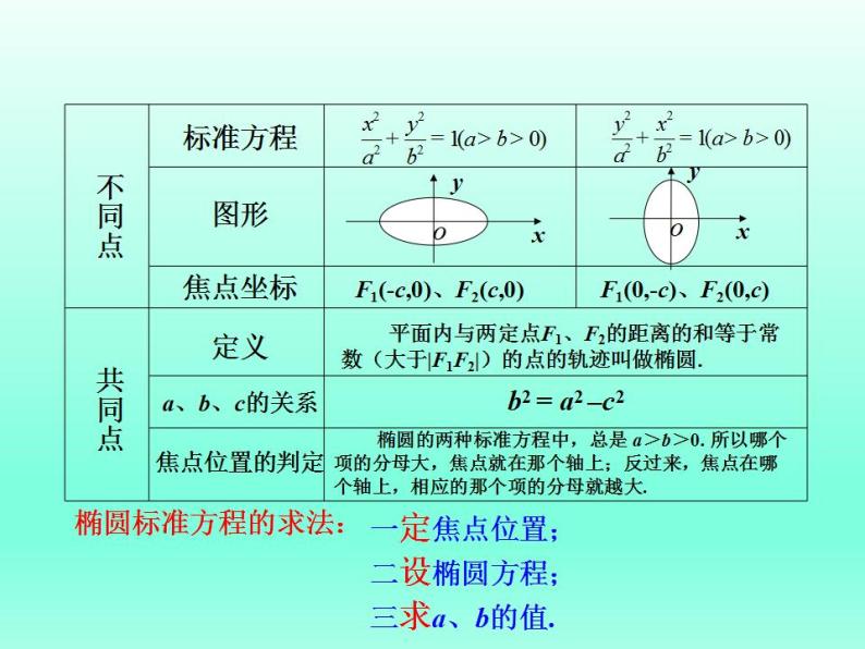 沪教版（上海）数学高二下册-12.4椭圆的性质_（课件）06
