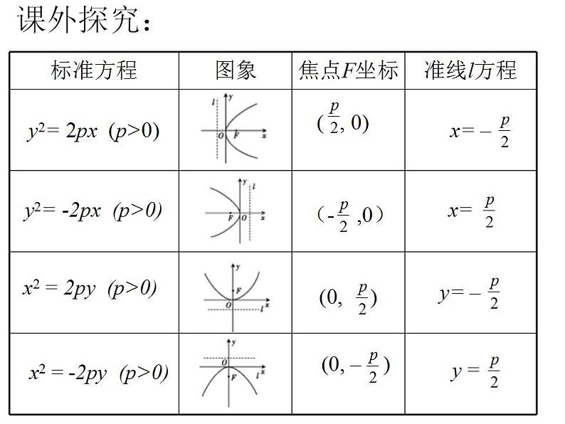 沪教版(上海)数学高二下册-12.7 抛物线的标准方程(课件)05