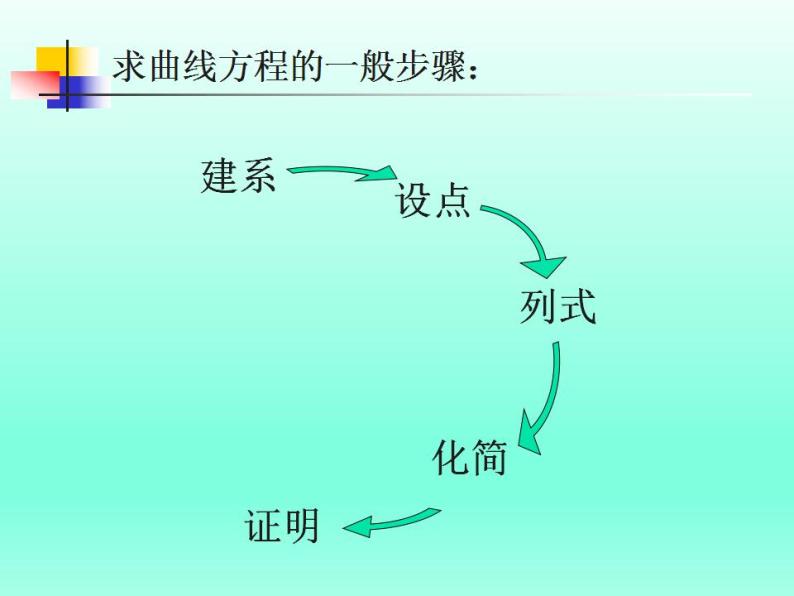 沪教版（上海）数学高二下册-12.3椭圆的标准方程_（课件）05