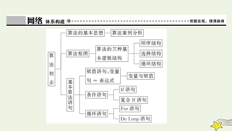 高中数学北师大版必修三 第二章 算法初步 章末优化总结 课件(22张)第3页