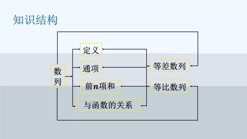 人教版新课标A 必修5 第二章《数列》复习课件PPT02