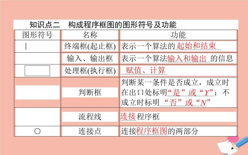 高中数学第一章算法初步1.1.2.1程序框图与算法的顺序结构条件结构课件新人教A版必修3(1)08