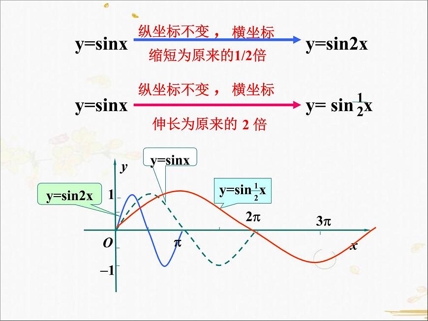 高中數(shù)學(xué)人教A版必修4課件-1.5 函數(shù)y=Asin(wx+φ)的圖象2課時(shí)（18張PPT）第5頁
