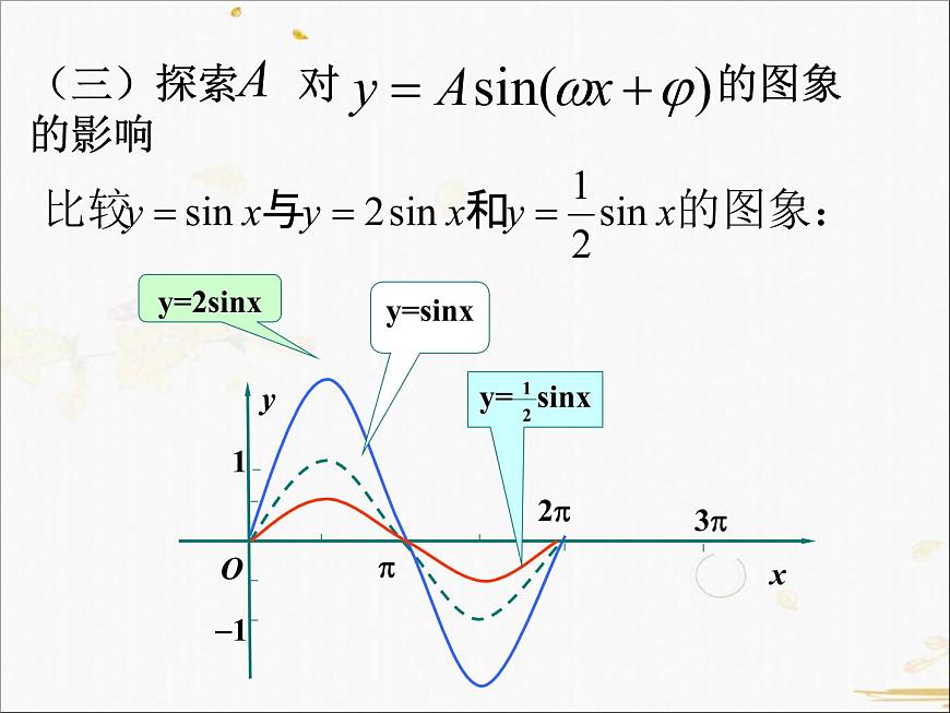 高中數(shù)學(xué)人教A版必修4課件-1.5 函數(shù)y=Asin(wx+φ)的圖象2課時(shí)（18張PPT）第7頁