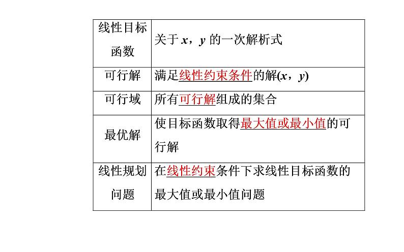 数学人教A版必修5课件3.3二元一次不等式(组)与简单的线性3.3.2第1课时 简单的线性规划问题第4页