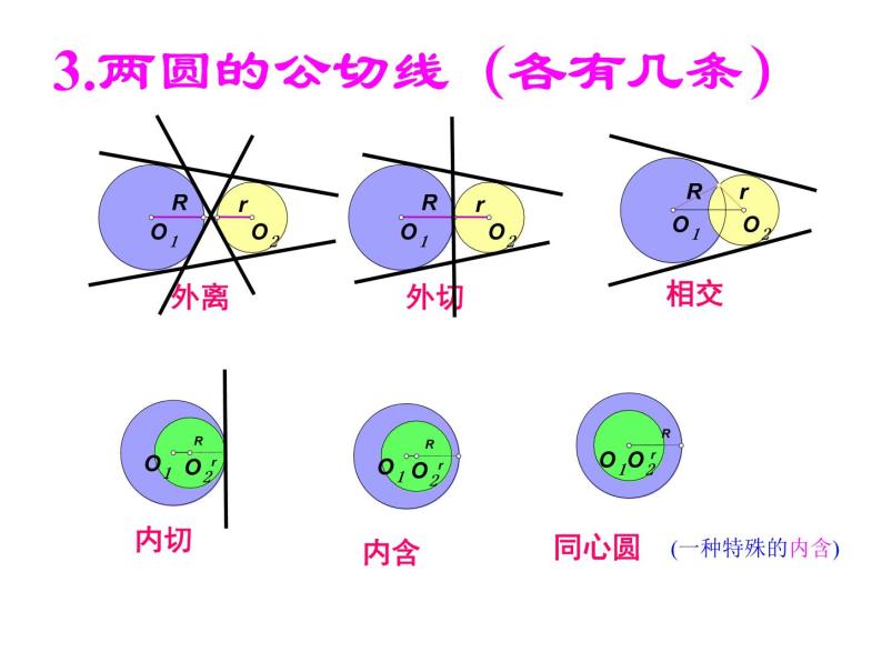 4.2.2 圆与圆的位置关系人教版数学必修二同步课件05