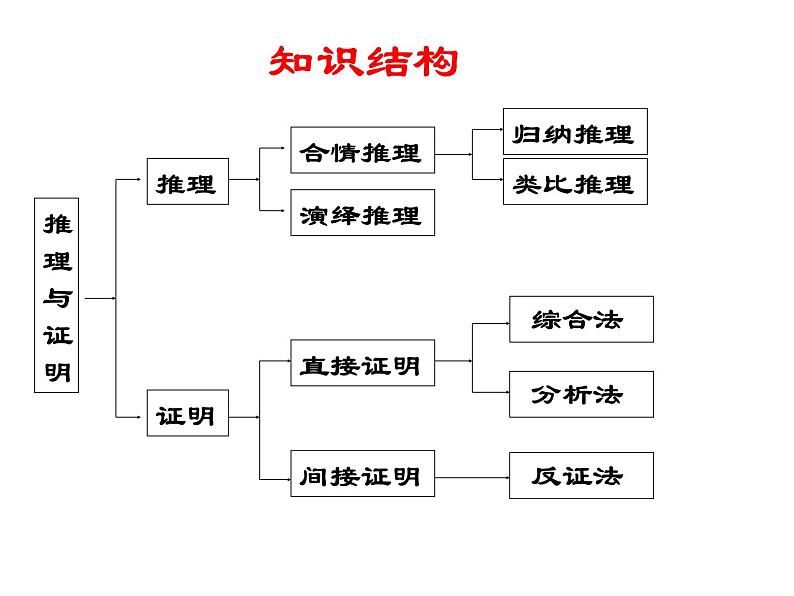 人教A版高中数学选修2-2:2.2.2反证法 课件02