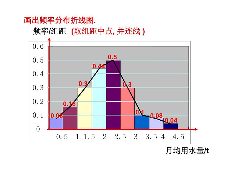 2.2.1用样本的频率分布估计总体分布(二)课件PPT第4页