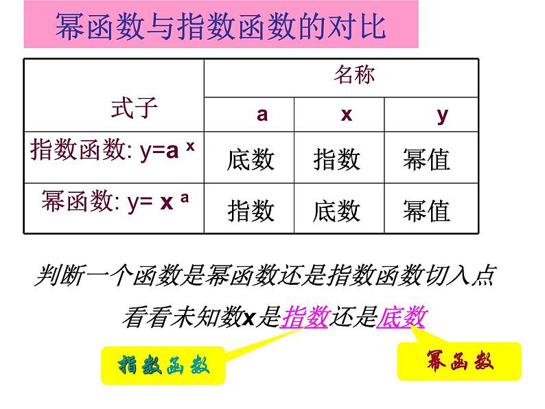2.3《幂函数》(第一课时)课件PPT第6页