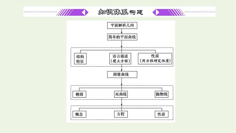 第三章圆锥曲线与方程章末复习与总结课件02