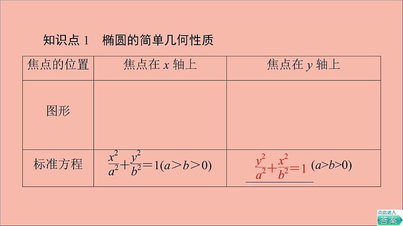 2021_2022学年新教材高中数学第3章圆锥曲线与方程3.13.1.2第1课时椭圆的几何性质课件苏教版选择性必修第一册第5页