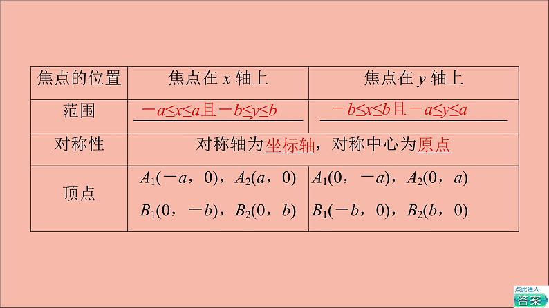 2021_2022学年新教材高中数学第3章圆锥曲线与方程3.13.1.2第1课时椭圆的几何性质课件苏教版选择性必修第一册第6页