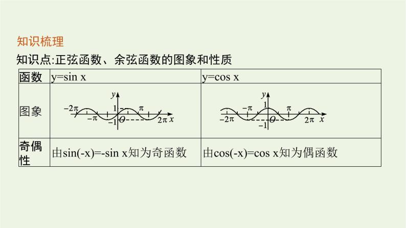 第5章三角函数3.1第3课时正弦函数余弦函数的奇偶性单调性课件07