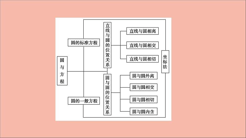 2021_2022学年新教材高中数学第2章圆与方程章末综合提升课件苏教版选择性必修第一册第3页