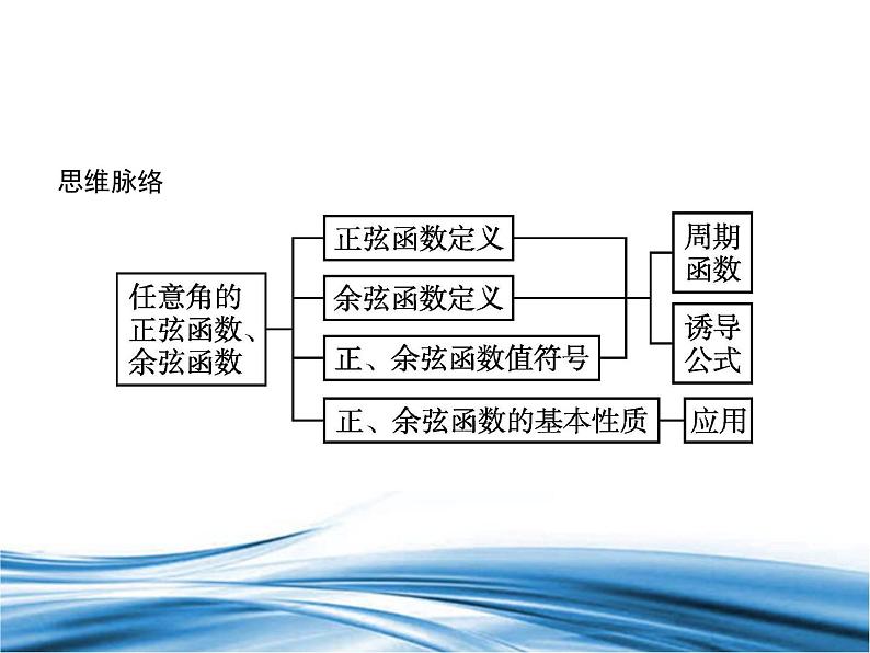 必修2数学新教材北师大版141单位圆与任意角的正弦函数、余弦函数定义142单位圆_3课件PPT第3页