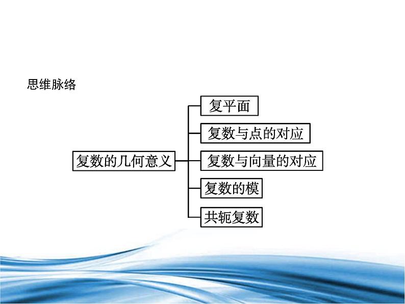 必修2数学新教材北师大版512复数的几何意义pptx_3603