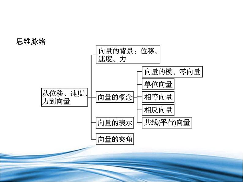 必修2数学新教材北师大版211位移、速度、力与向量的概念212向量的基本关系pp_10课件PPT03