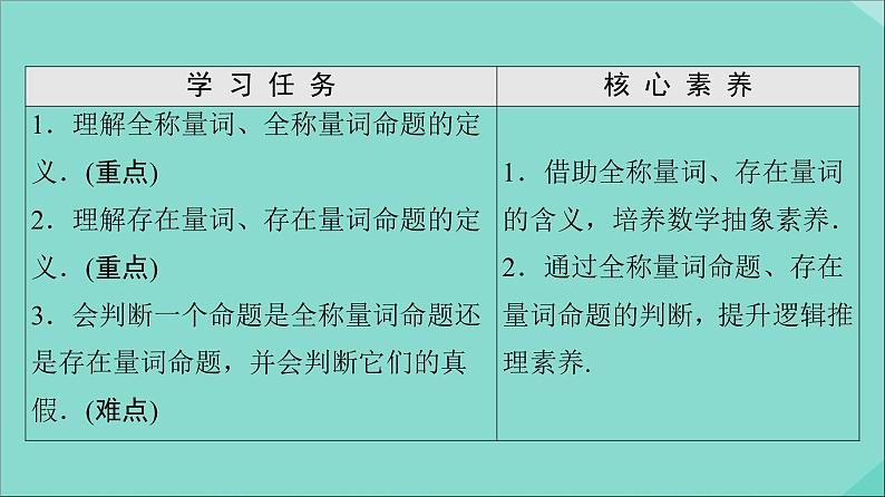 2021_2022学年新教材高中数学第1章集合与常用逻辑用语1.51.5.1全称量词与存在量词课件新人教A版必修第一册20210524181第2页