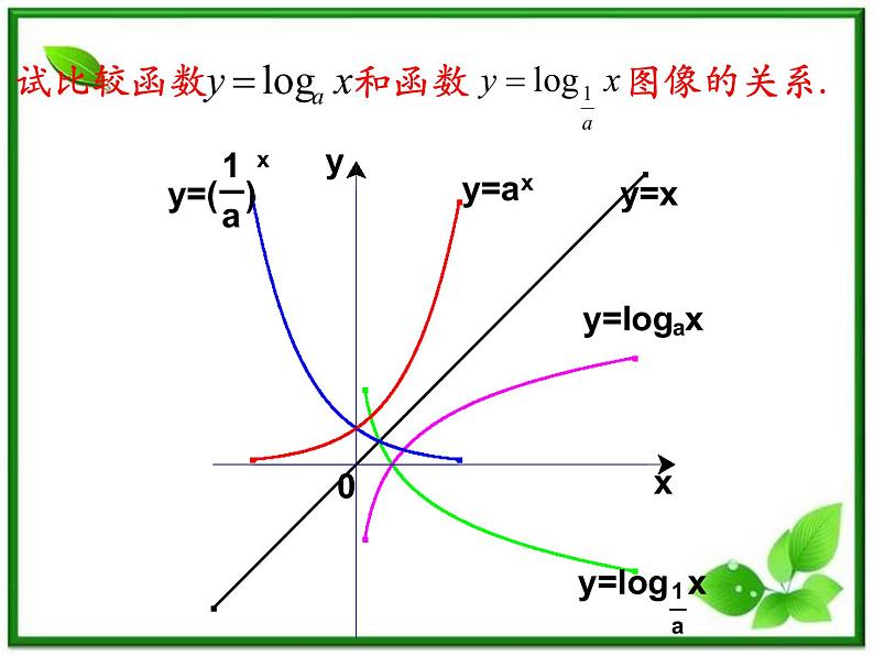 高一下册数学课件:4.3《对数函数的图像与性质》(1)(沪教版)第7页