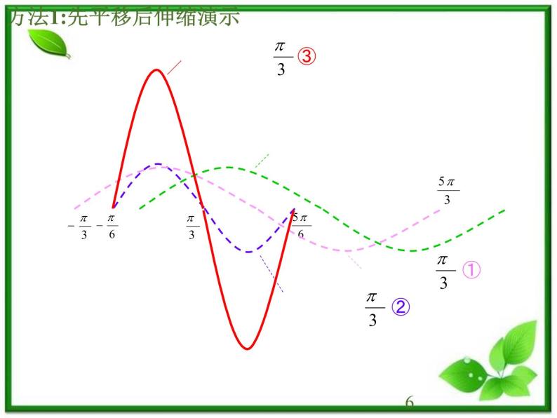 高一下册数学课件：6.1《y=Asin（ωx+φ）的图象变换》（3）（沪教版）教案06