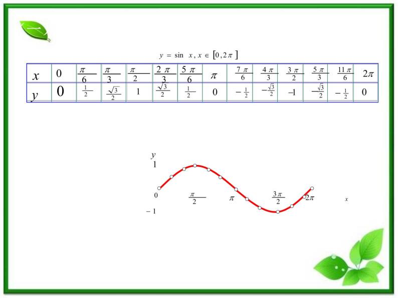 高一下册数学课件：6.1《正弦函数和余弦函数的图像与性质》（3）（沪教版）教案05