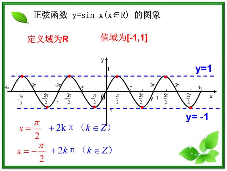 数学：6.3《函数y=Asin(wx @)的图像与性质》正弦函数y=sinx的性质 课件（沪教版高中一年级 第二学期）教案06