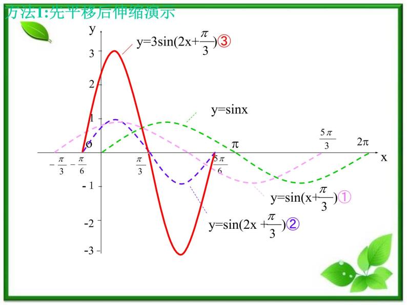 数学：6.3《函数y=Asin(wx @)的图像与性质》课件（沪教版高中一年级 第二学期）教案06