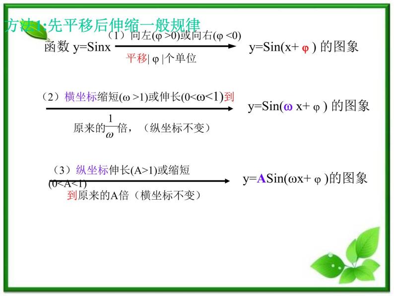 数学：6.3《函数y=Asin(wx @)的图像与性质》课件（沪教版高中一年级 第二学期）教案07