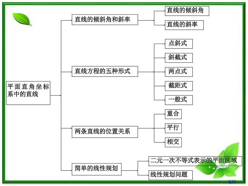 高中数学 7.2《直线的方程》课件(湘教版必修3)第2页